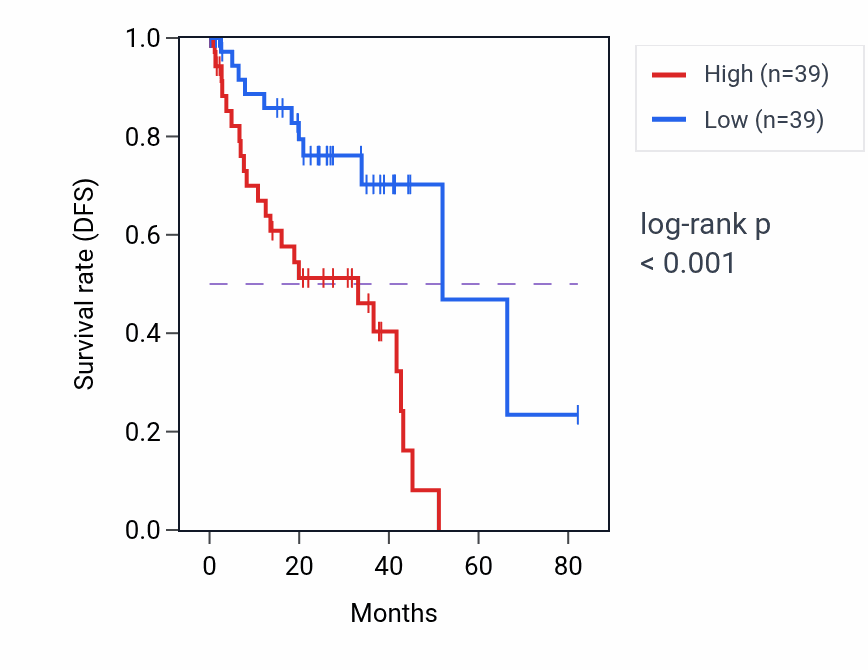 Kaplan&ndash;Meier survival curve for WBP1L RNA-high vs -low samples in UVM.
