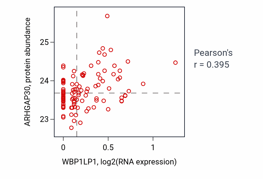 Per-sample scatter of WBP1LP1 vs ARHGAP30 in CCRCC (Pearson r = 0.40).