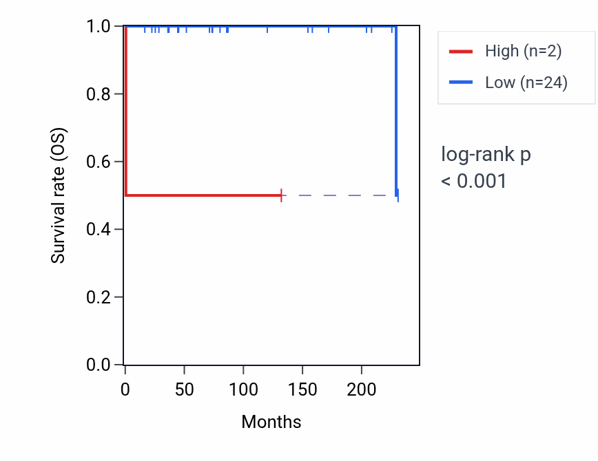 Kaplan&ndash;Meier survival curve for WBP1LP1 RNA-high vs -low samples in TGCT.