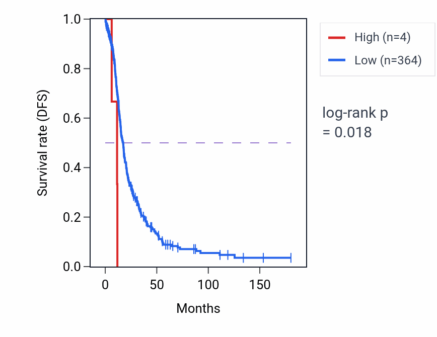 Kaplan&ndash;Meier survival curve for WBP1LP10 RNA expression in OV: high vs low expression groups.
