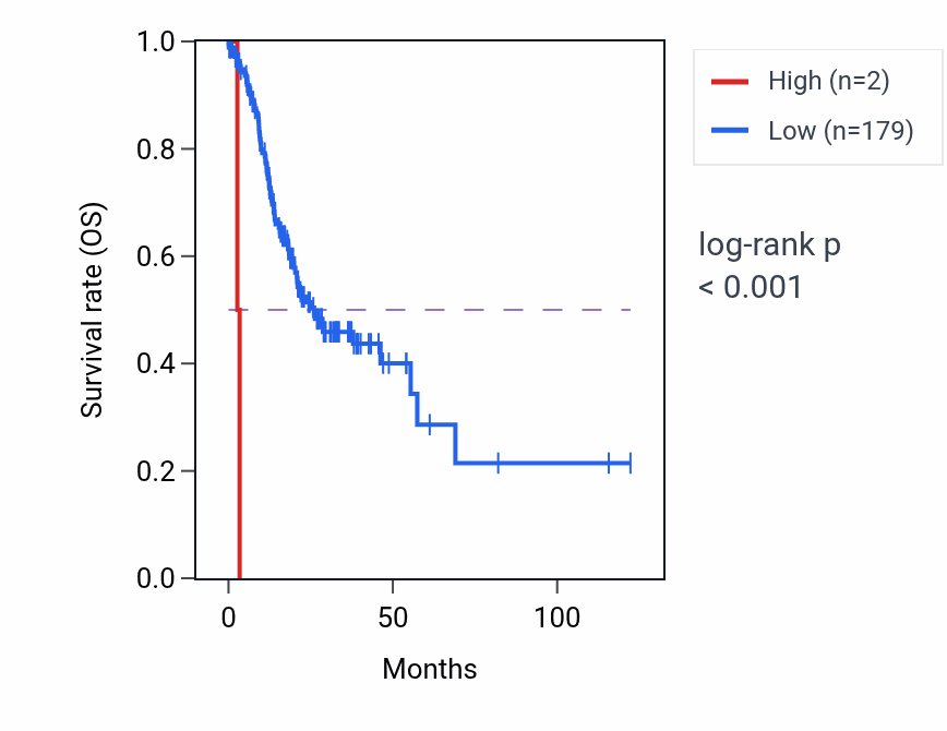Kaplan&ndash;Meier survival curve for WBP1LP12 RNA expression in STAD: high vs low expression groups.