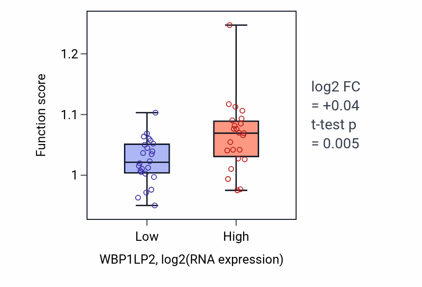 Box plot of Protein localization to endoplasmic reticulum exit site in WBP1LP2-low vs WBP1LP2-high samples in DLBC.