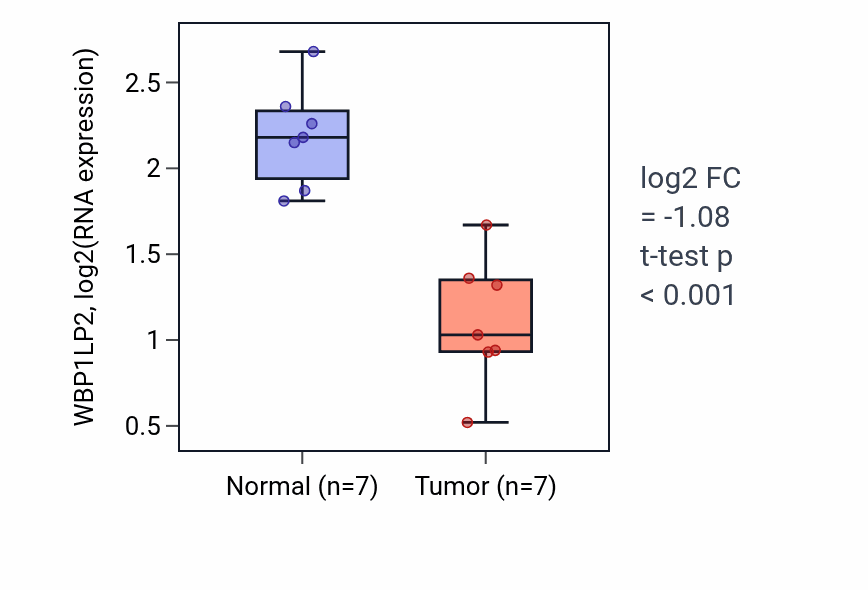 Tumor-vs-normal expression box plot for WBP1LP2 in THCA.