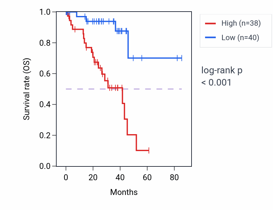 Kaplan&ndash;Meier survival curve for WBP1LP2 RNA-high vs -low samples in UVM.
