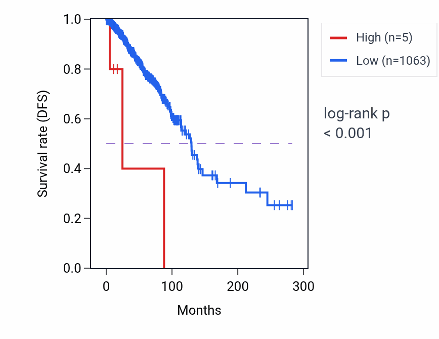 Kaplan&ndash;Meier survival curve for WBP1LP3 RNA expression in BRCA: high vs low expression groups.