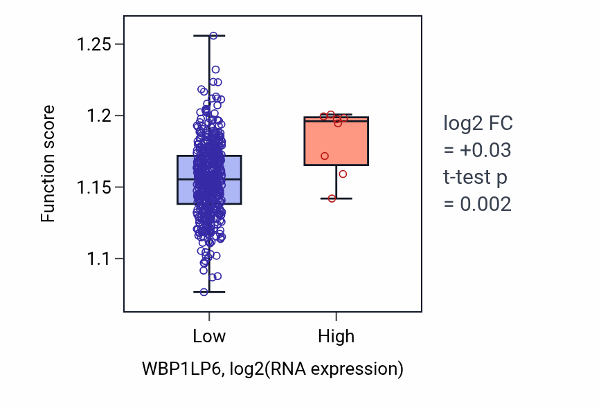 Box plot of Monosaccharide metabolic process in WBP1LP6-low vs WBP1LP6-high samples in LUAD.