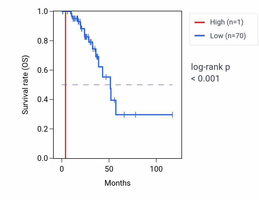 Kaplan&ndash;Meier survival curve for WBP1LP6 RNA expression in READ: high vs low expression groups.
