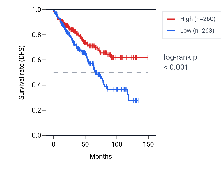 Kaplan&ndash;Meier survival curve for WBP1P2 RNA expression in KIRC: high vs low expression groups.