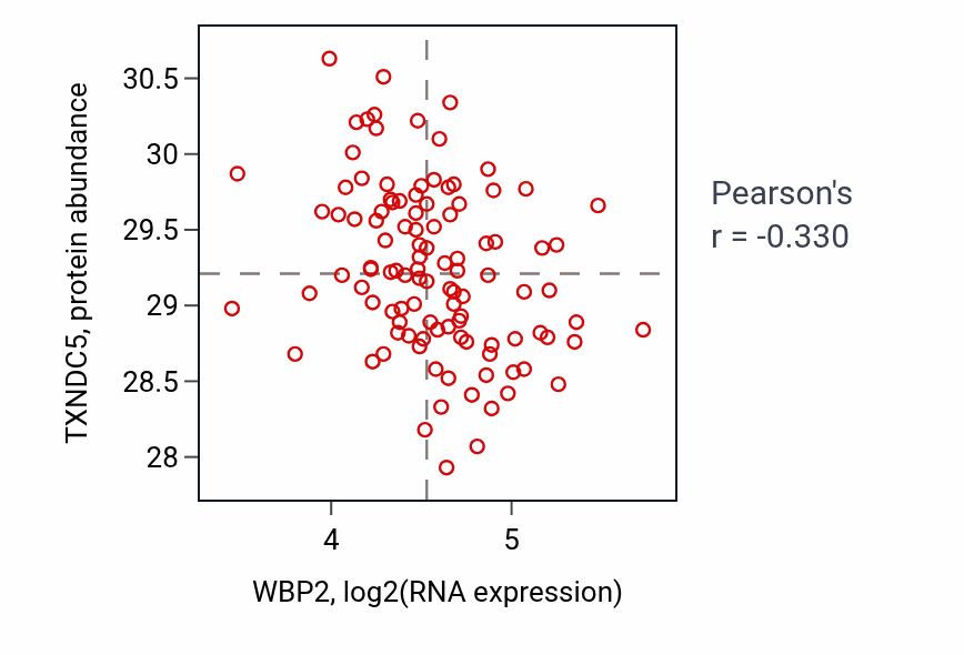 Per-sample scatter of WBP2 vs TXNDC5 in LSCC (Pearson r = -0.33).