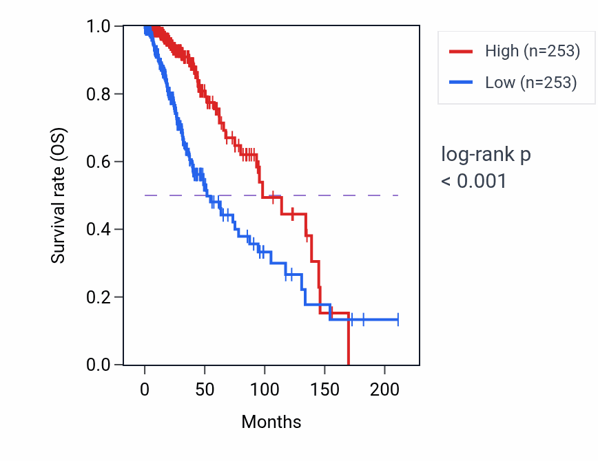 Kaplan&ndash;Meier survival curve for WBP2 RNA-high vs -low samples in LGG.