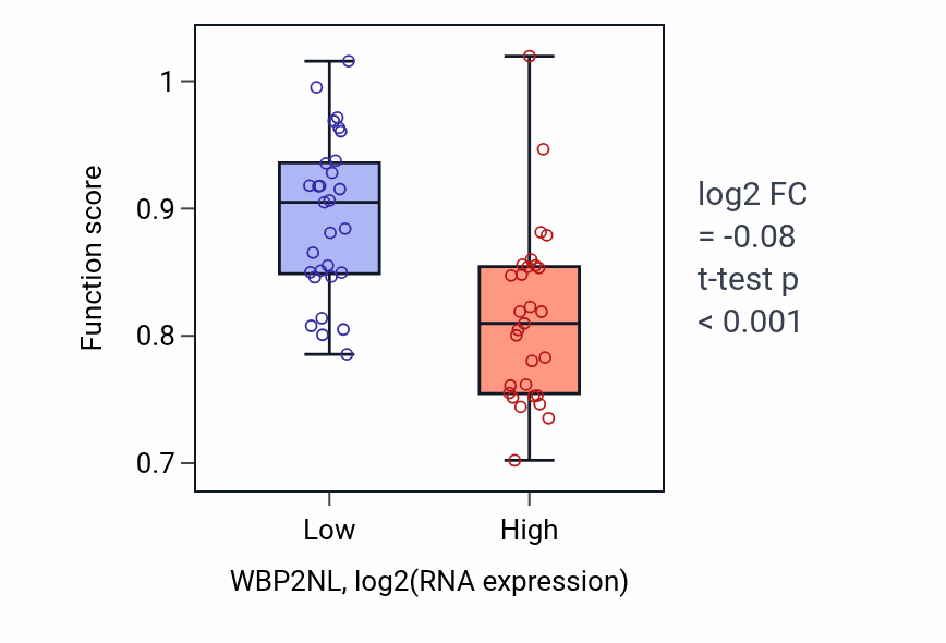 Box plot of Fertilization in WBP2NL-low vs WBP2NL-high samples in OVARY.