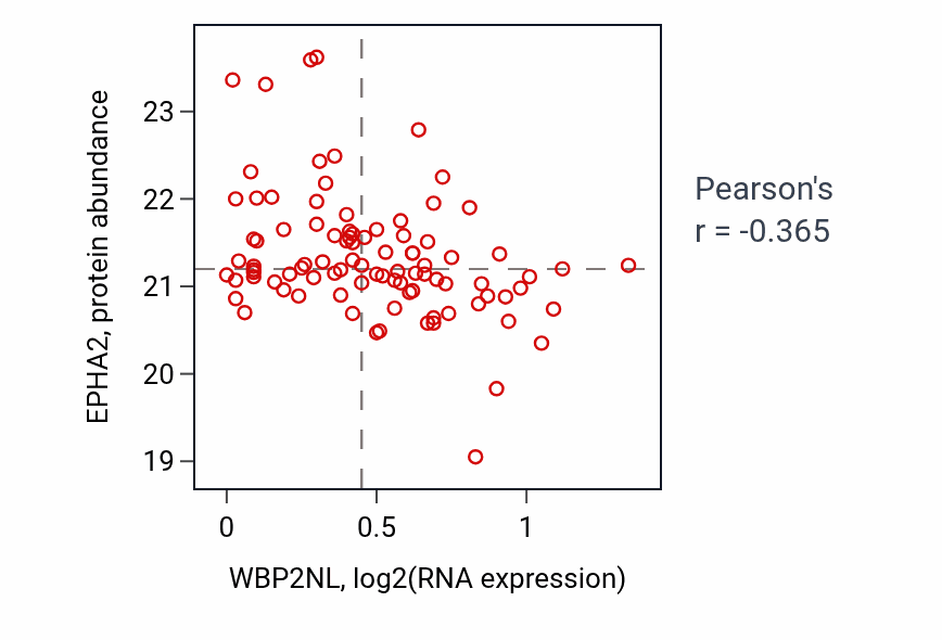 Per-sample scatter of WBP2NL vs EPHA2 in COAD (Pearson r = -0.36).
