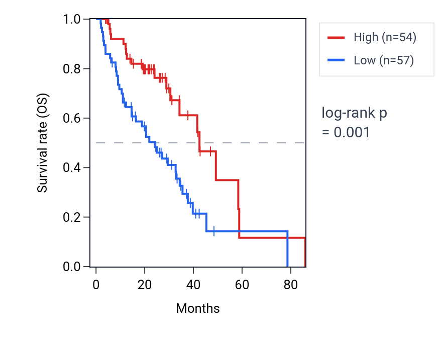 Kaplan&ndash;Meier survival curve for WBP2NL RNA expression in LUAD: high vs low expression groups.