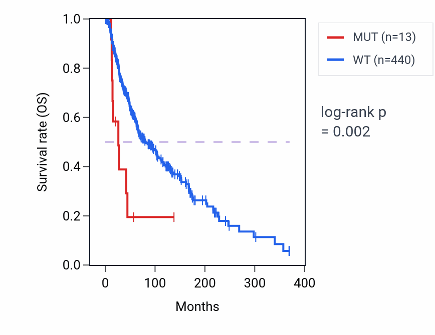 Kaplan&ndash;Meier survival curve for WBP2NL mutant vs wild-type samples in SKCM.