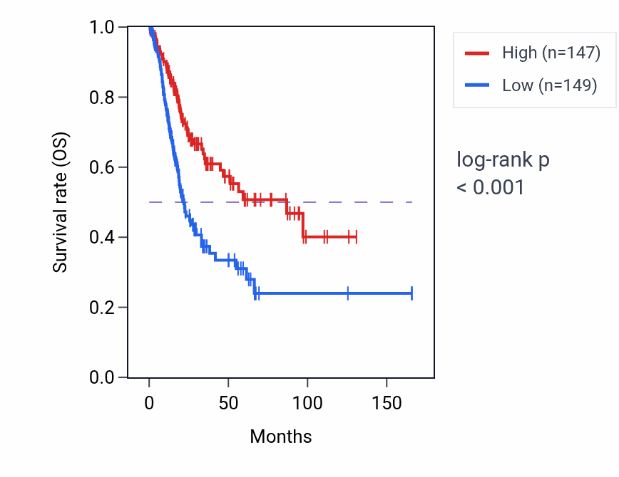 Kaplan&ndash;Meier survival curve for WBP2NL RNA-high vs -low samples in BLCA.