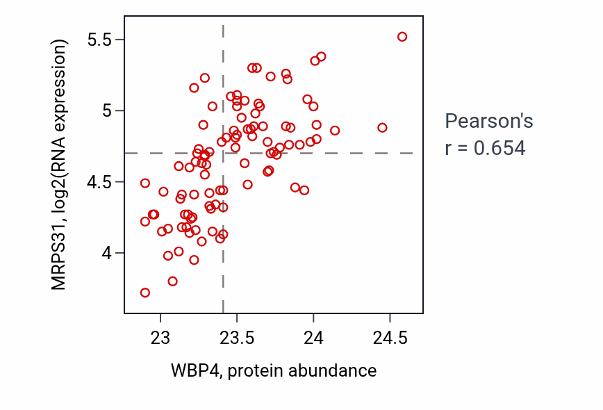 Per-sample scatter of WBP4 vs MRPS31 in GBM (Pearson r = 0.65).