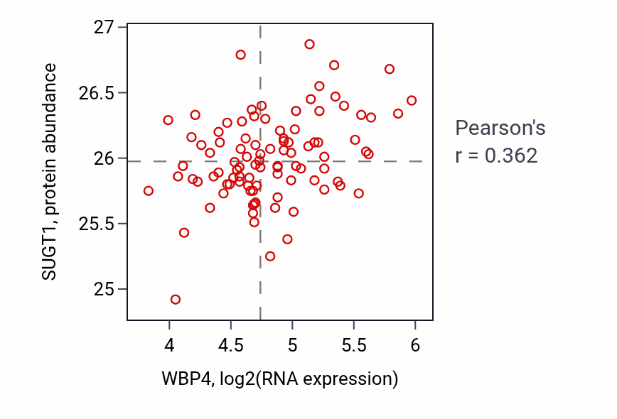 Per-sample scatter of WBP4 vs SUGT1 in COAD (Pearson r = 0.36).