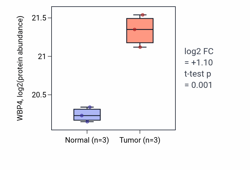 Tumor-vs-normal mass-spec protein box plot for WBP4 in COAD.