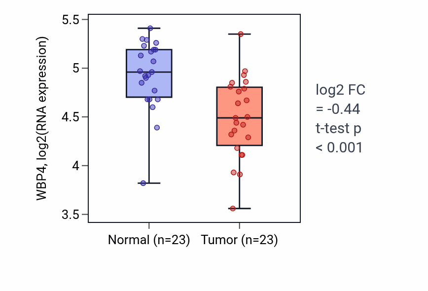 Tumor-vs-normal expression box plot for WBP4 RNA in THCA.