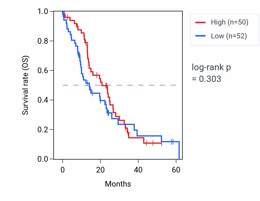 Kaplan&ndash;Meier survival curve for WBP4 mass-spec protein-high vs -low samples in PDAC.