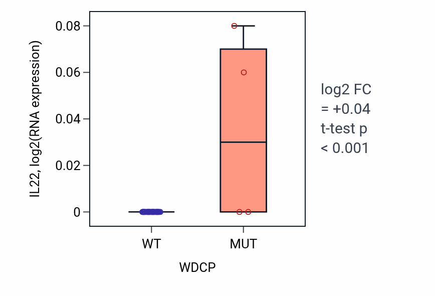 Box plot of IL22 in WDCP-low vs WDCP-high samples in STOMACH.