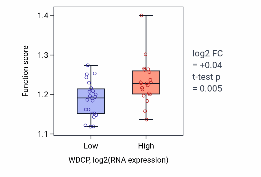 Box plot of DNA-templated transcription initiation in WDCP-low vs WDCP-high samples in UPPER_AERODIGESTIVE_TRACT.