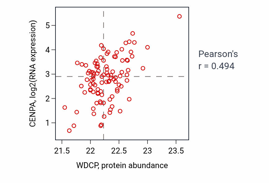 Per-sample scatter of WDCP vs CENPA in GBM (Pearson r = 0.49).