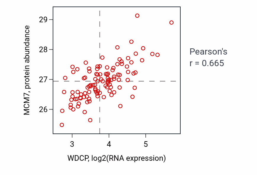 Per-sample scatter of WDCP vs MCM7 in LSCC (Pearson r = 0.67).