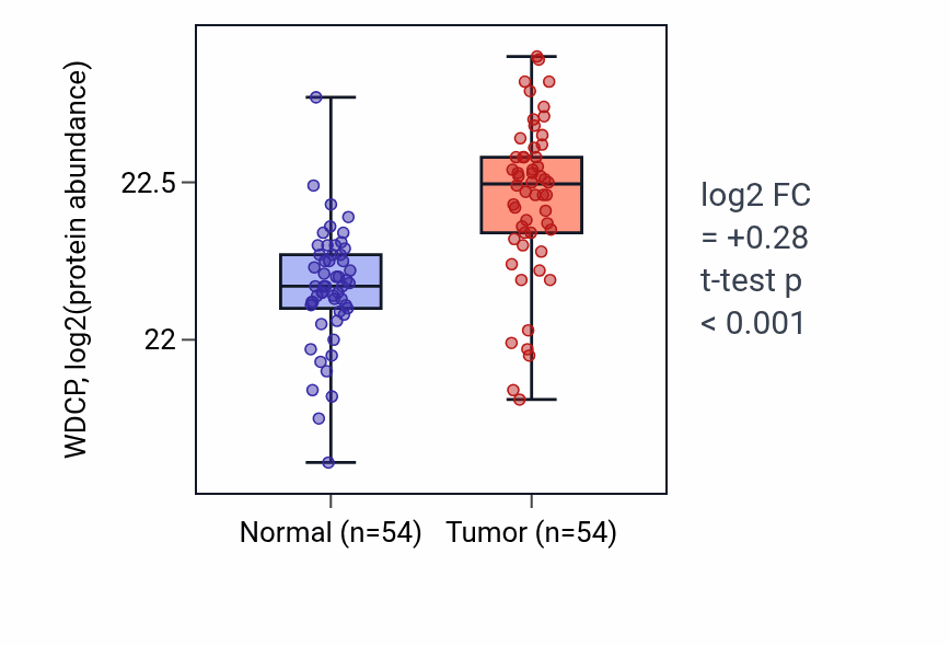 Tumor-vs-normal mass-spec protein box plot for WDCP in CCRCC.