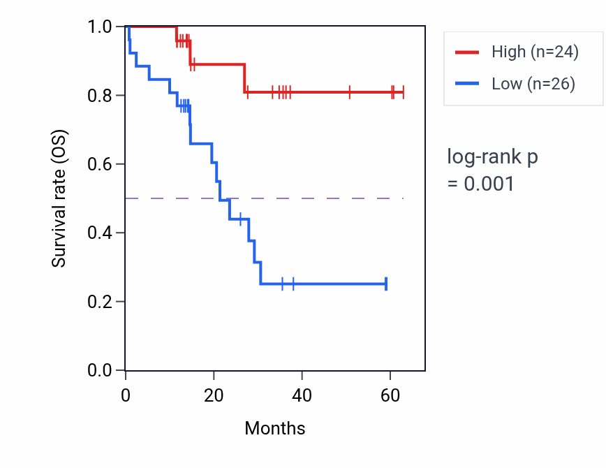 Kaplan&ndash;Meier survival curve for WDCP mass-spec protein-high vs -low samples in LUAD.