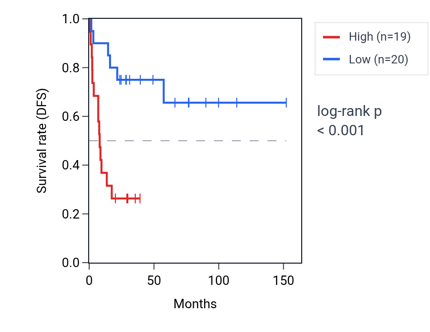 Kaplan&ndash;Meier survival curve for WDFY1 RNA expression in ACC: high vs low expression groups.