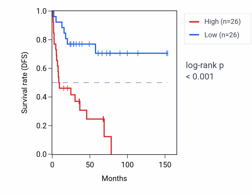 Kaplan&ndash;Meier survival curve for WDFY2 RNA expression in ACC: high vs low expression groups.