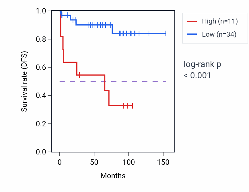 Kaplan&ndash;Meier survival curve for WDFY3-AS1 RNA-high vs -low samples in KICH.