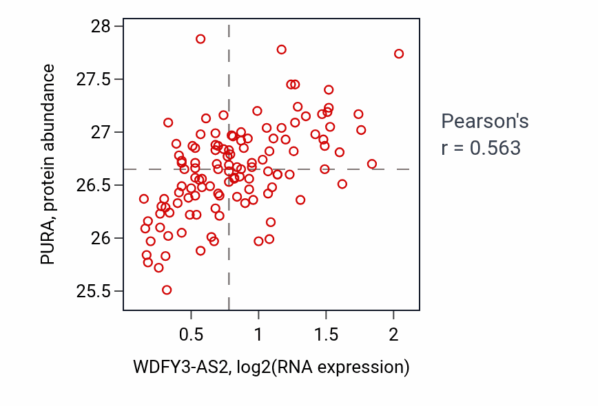 Per-sample scatter of WDFY3-AS2 vs PURA in BRCA (Pearson r = 0.56).
