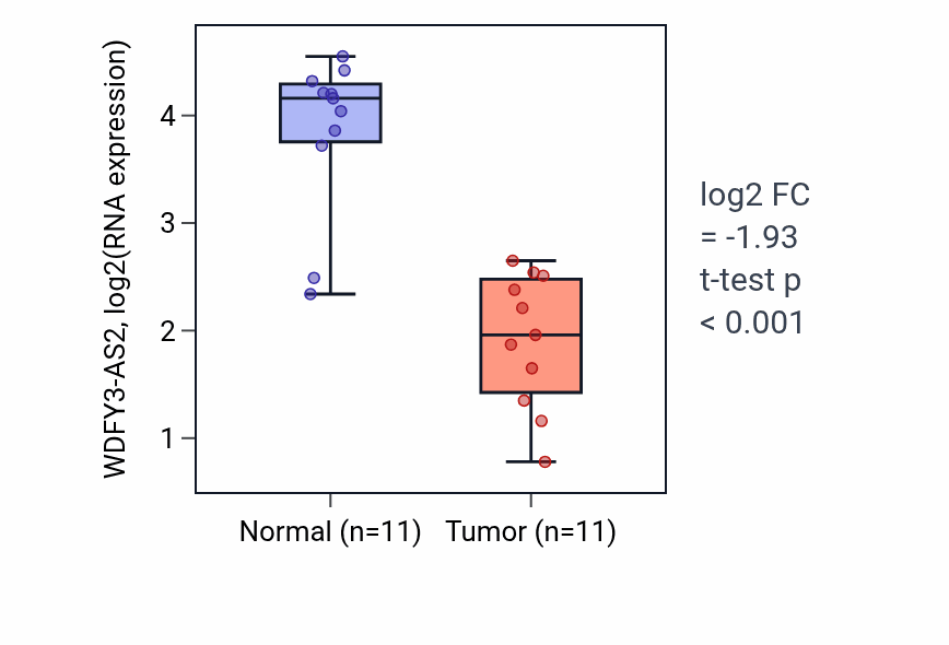 Tumor-vs-normal expression box plot for WDFY3-AS2 RNA in KICH.