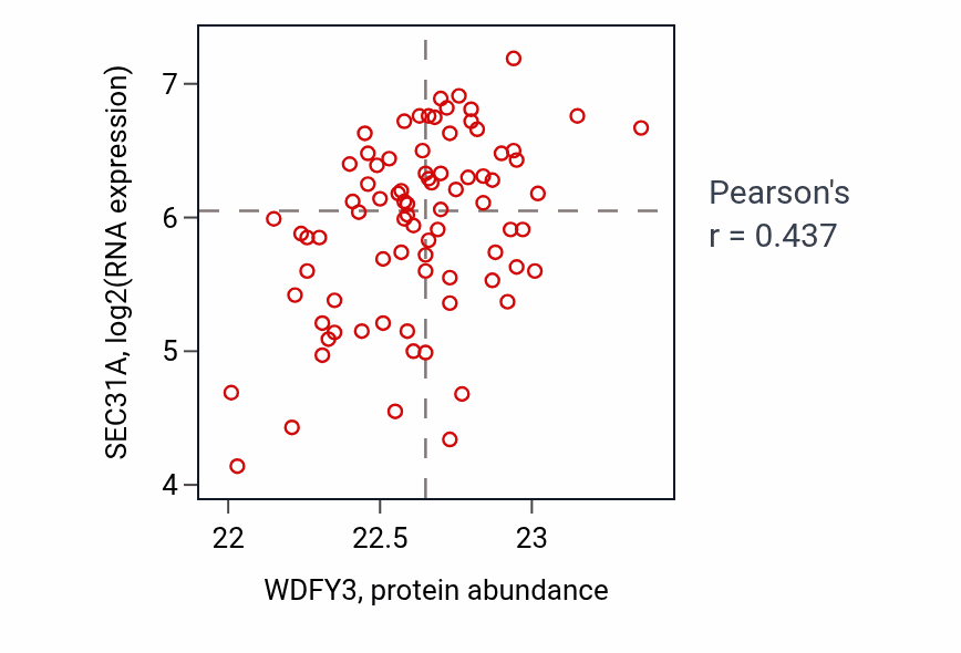 Per-sample scatter of WDFY3 vs SEC31A in OV (Pearson r = 0.44).