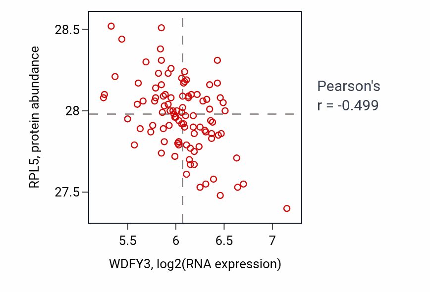 Per-sample scatter of WDFY3 vs RPL5 in GBM (Pearson r = -0.50).