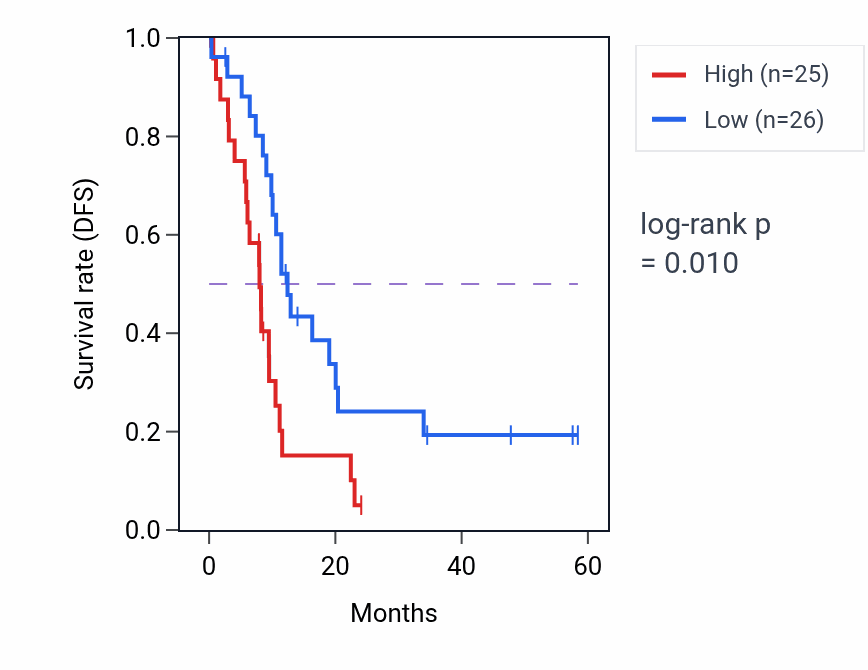 Kaplan&ndash;Meier survival curve for WDFY3 mass-spec protein-high vs -low samples in PDAC.