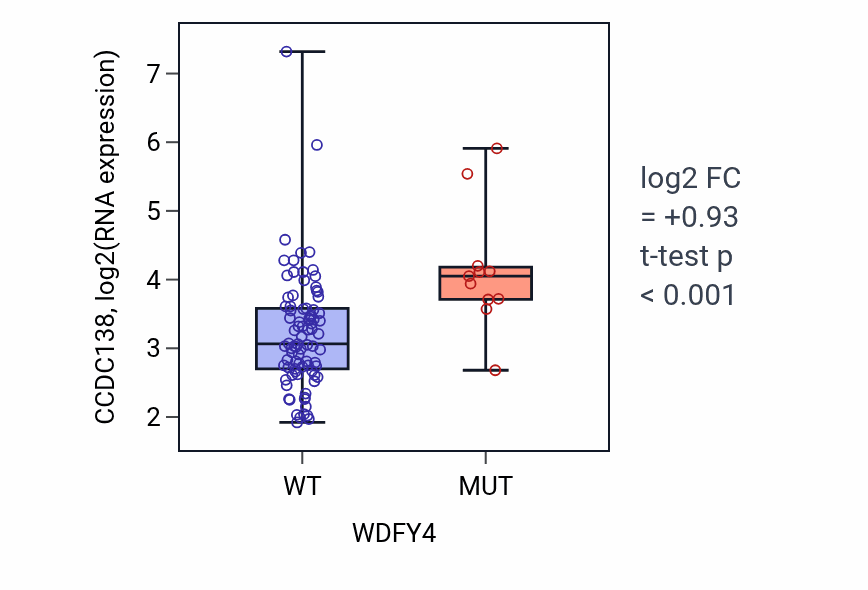 Box plot of CCDC138 in WDFY4-low vs WDFY4-high samples in BLOOD_Leukemia.