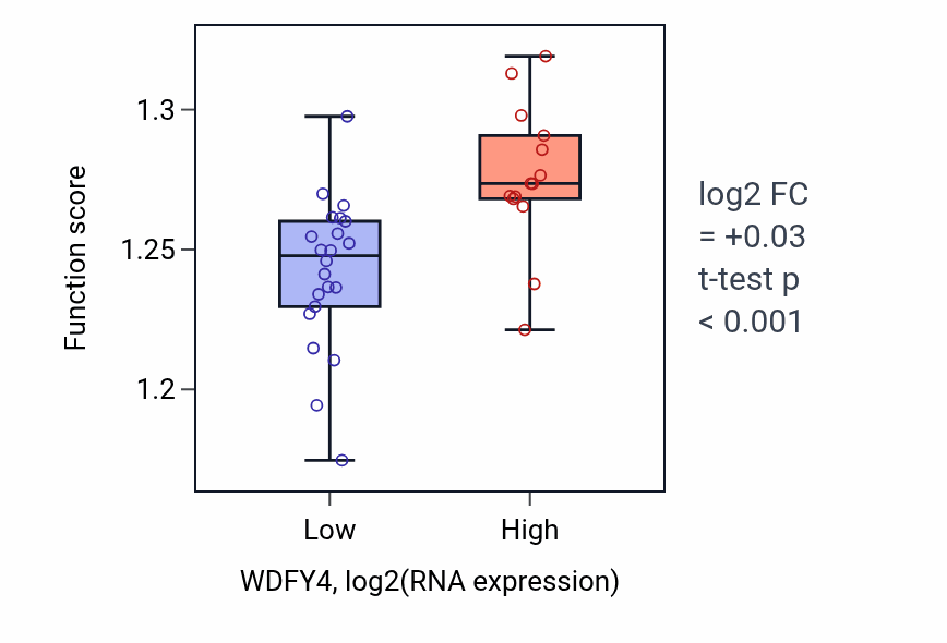 Box plot of Establishment of protein localization to organelle in WDFY4-low vs WDFY4-high samples in URINARY_TRACT.