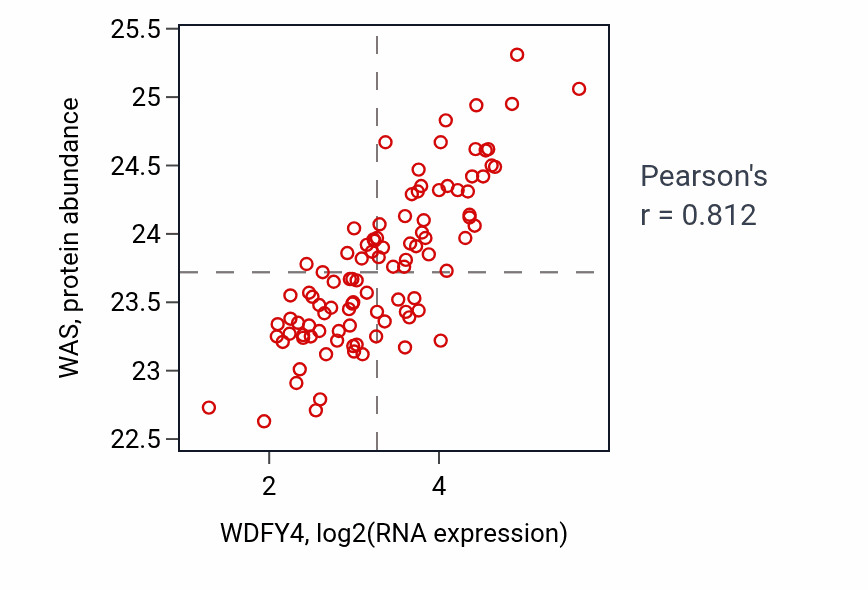 Per-sample scatter of WDFY4 vs WAS in GBM (Pearson r = 0.81).