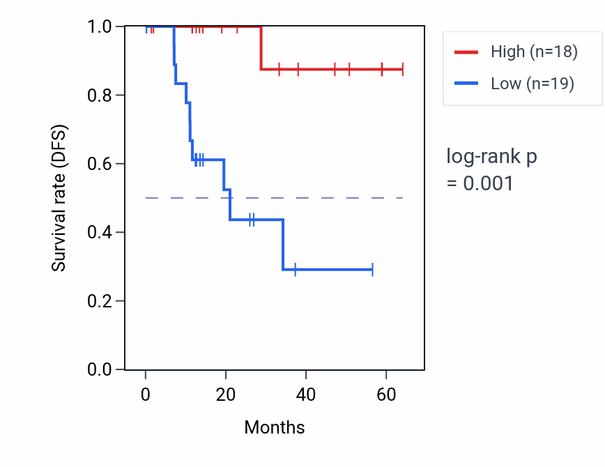 Kaplan&ndash;Meier survival curve for WDFY4 mass-spec protein-high vs -low samples in LUAD.
