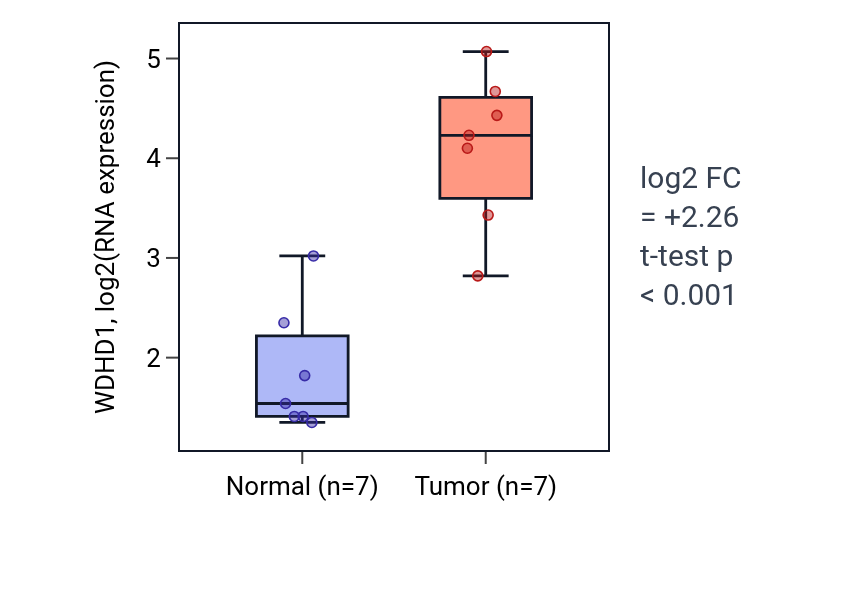 Tumor-vs-normal expression box plot for WDHD1 in BLCA.