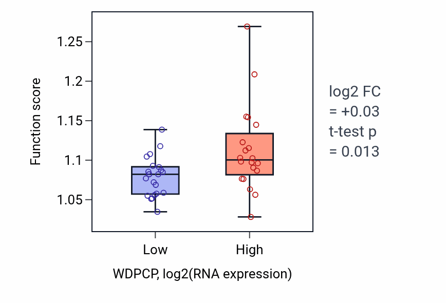 Box plot of Regulation of organelle assembly in WDPCP-low vs WDPCP-high samples in STOMACH.