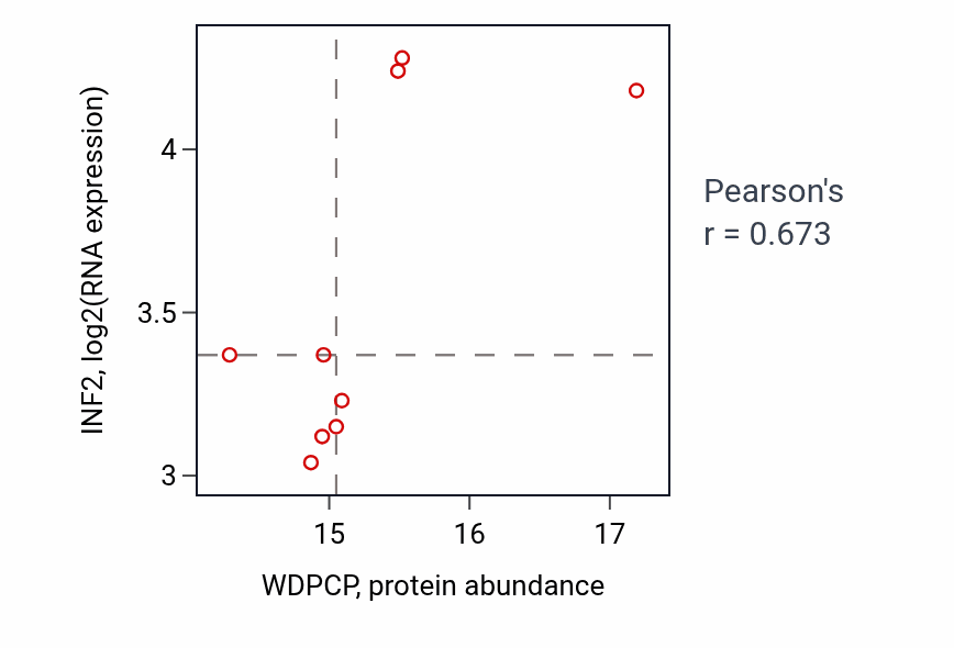 Per-sample scatter of WDPCP vs INF2 in GBM (Pearson r = 0.67).