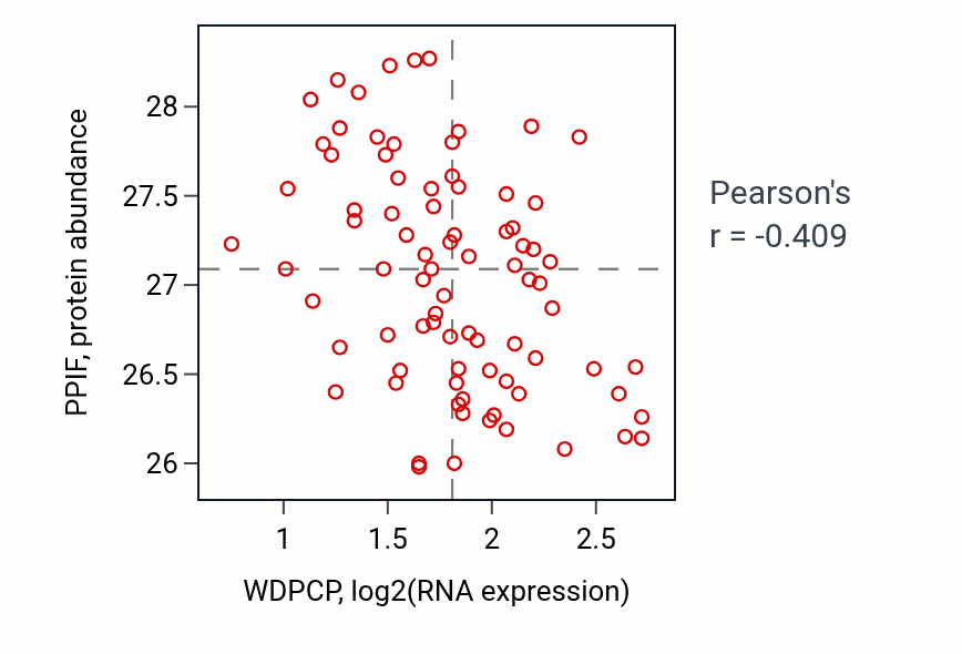 Per-sample scatter of WDPCP vs PPIF in OV (Pearson r = -0.41).