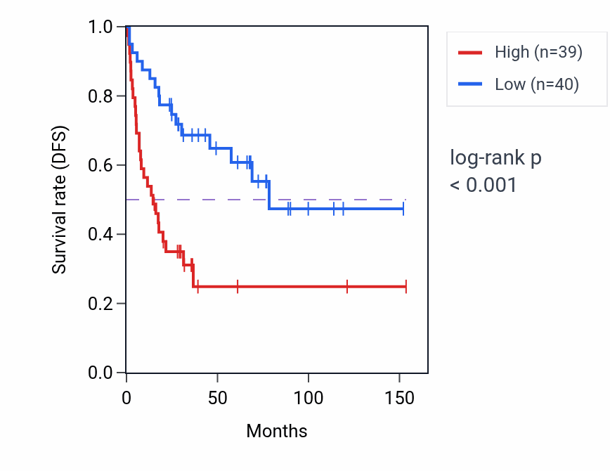 Kaplan&ndash;Meier survival curve for WDPCP RNA-high vs -low samples in ACC.