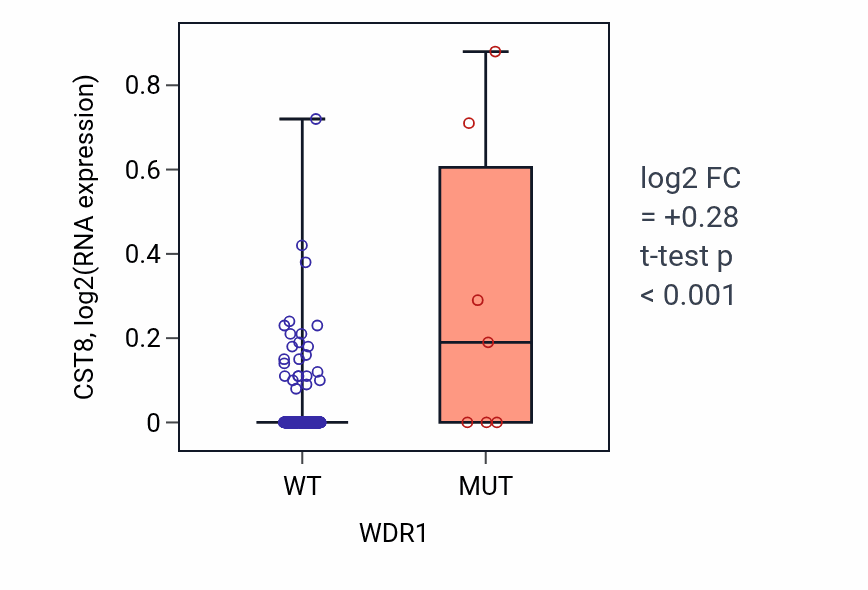 Box plot of CST8 in WDR1-low vs WDR1-high samples in COAD.