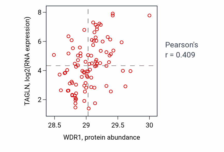 Per-sample scatter of WDR1 vs TAGLN in UCEC (Pearson r = 0.41).