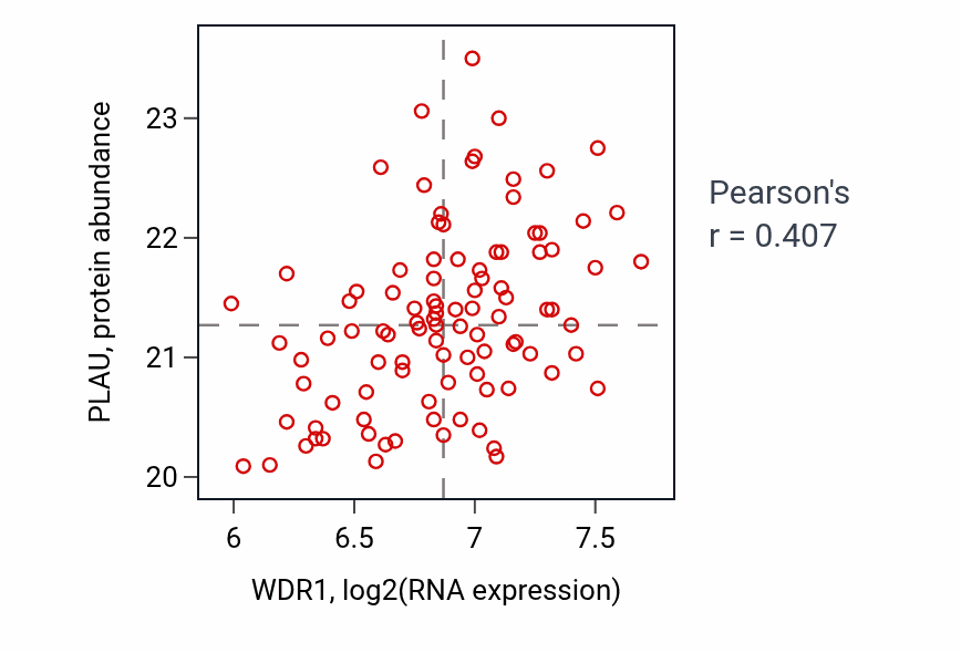 Per-sample scatter of WDR1 vs PLAU in GBM (Pearson r = 0.41).